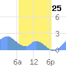 Palmyra Island tide chart for Wednesday, December 25, 2024