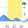 Palmyra Island tide chart for Thursday, December 26, 2024