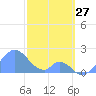 Palmyra Island tide chart for Friday, December 27, 2024