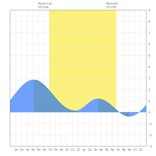 Palmyra Island tide chart for Saturday, December 28, 2024