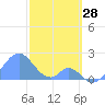 Palmyra Island tide chart for Saturday, December 28, 2024