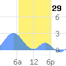 Palmyra Island tide chart for Sunday, December 29, 2024