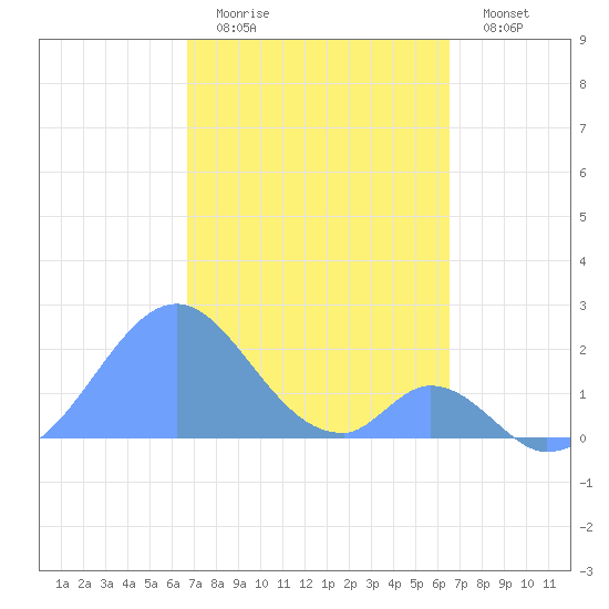 Palmyra Island tide chart for Monday, December 2, 2024
