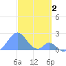 Palmyra Island tide chart for Monday, December 2, 2024