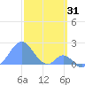 Palmyra Island tide chart for Tuesday, December 31, 2024