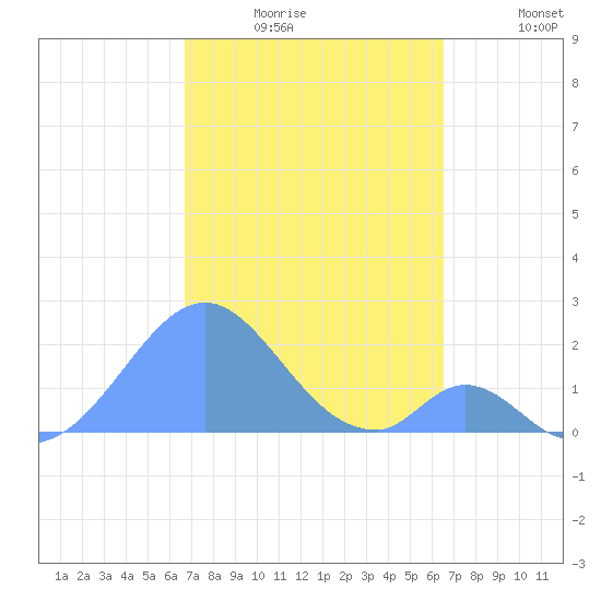 Palmyra Island tide chart for Wednesday, December 4, 2024