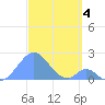 Palmyra Island tide chart for Wednesday, December 4, 2024