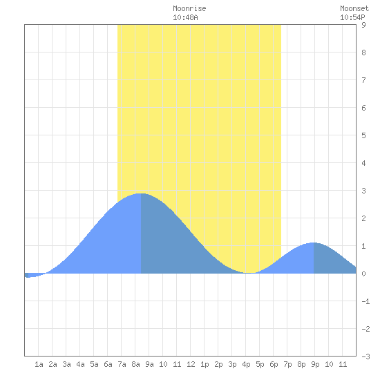 Palmyra Island tide chart for Thursday, December 5, 2024