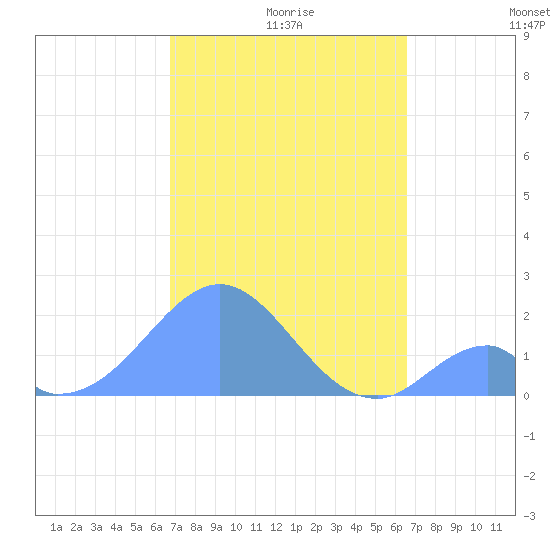 Palmyra Island tide chart for Friday, December 6, 2024