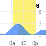 Palmyra Island tide chart for Friday, December 6, 2024