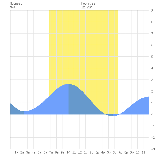 Palmyra Island tide chart for Saturday, December 7, 2024
