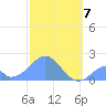 Palmyra Island tide chart for Saturday, December 7, 2024