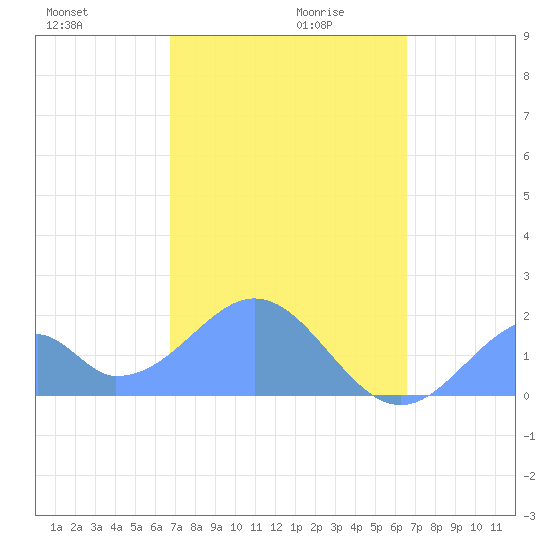 Palmyra Island tide chart for Sunday, December 8, 2024