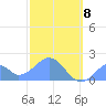 Palmyra Island tide chart for Sunday, December 8, 2024