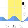 Palmyra Island tide chart for Monday, December 9, 2024