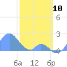 Palmyra Island tide chart for Friday, January 10, 2025