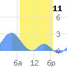 Palmyra Island tide chart for Saturday, January 11, 2025