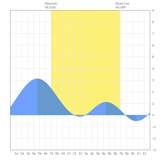 Palmyra Island tide chart for Sunday, January 12, 2025