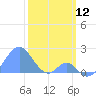 Palmyra Island tide chart for Sunday, January 12, 2025