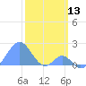 Palmyra Island tide chart for Monday, January 13, 2025