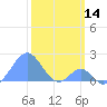 Palmyra Island tide chart for Tuesday, January 14, 2025