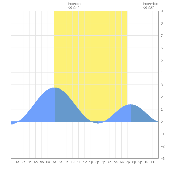 Palmyra Island tide chart for Thursday, January 16, 2025