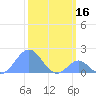 Palmyra Island tide chart for Thursday, January 16, 2025