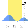 Palmyra Island tide chart for Friday, January 17, 2025