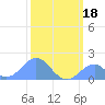 Palmyra Island tide chart for Saturday, January 18, 2025