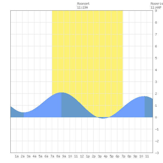 Palmyra Island tide chart for Sunday, January 19, 2025