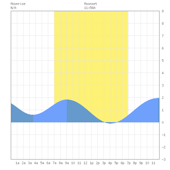 Palmyra Island tide chart for Monday, January 20, 2025