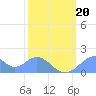 Palmyra Island tide chart for Monday, January 20, 2025