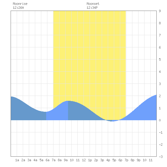 Palmyra Island tide chart for Tuesday, January 21, 2025