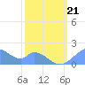 Palmyra Island tide chart for Tuesday, January 21, 2025