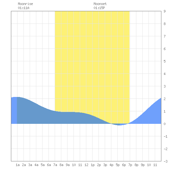Palmyra Island tide chart for Wednesday, January 22, 2025