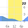 Palmyra Island tide chart for Wednesday, January 22, 2025
