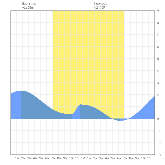 Palmyra Island tide chart for Thursday, January 23, 2025