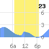 Palmyra Island tide chart for Thursday, January 23, 2025