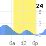 Palmyra Island tide chart for Friday, January 24, 2025