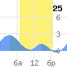 Palmyra Island tide chart for Saturday, January 25, 2025