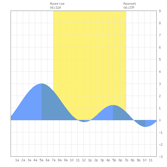 Palmyra Island tide chart for Tuesday, January 28, 2025
