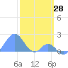 Palmyra Island tide chart for Tuesday, January 28, 2025