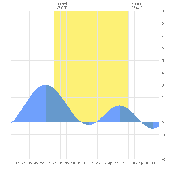 Palmyra Island tide chart for Wednesday, January 29, 2025