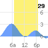 Palmyra Island tide chart for Wednesday, January 29, 2025