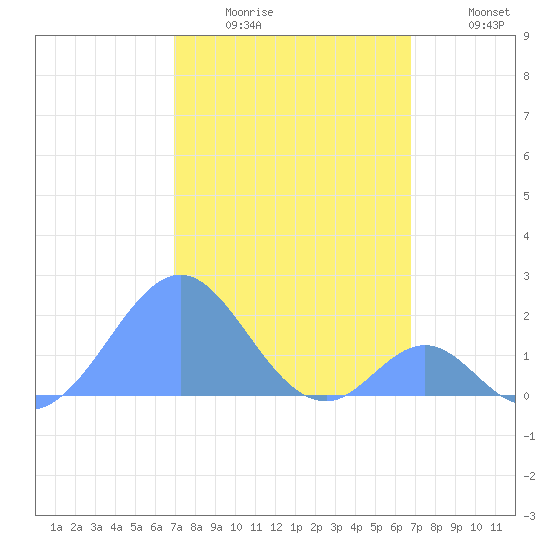 Palmyra Island tide chart for Thursday, January 2, 2025