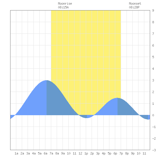 Palmyra Island tide chart for Thursday, January 30, 2025