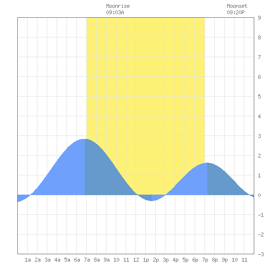 Palmyra Island tide chart for Friday, January 31, 2025
