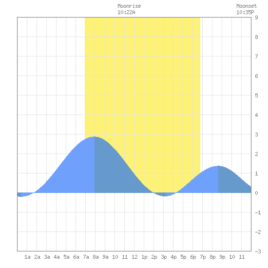 Palmyra Island tide chart for Friday, January 3, 2025