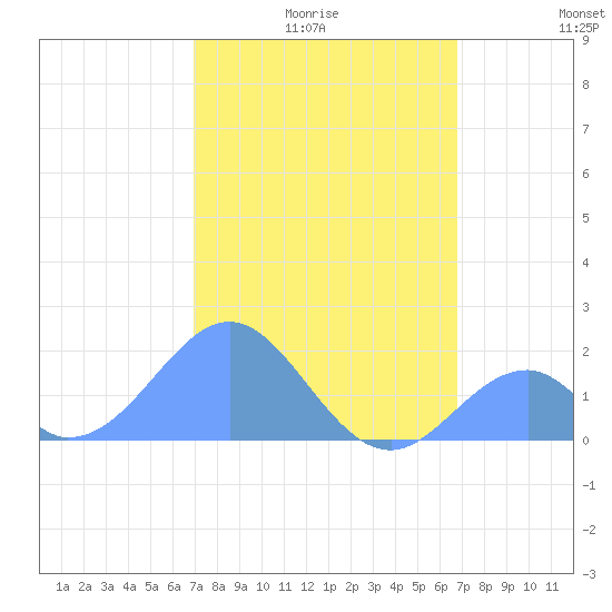 Palmyra Island tide chart for Saturday, January 4, 2025