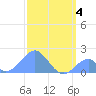 Palmyra Island tide chart for Saturday, January 4, 2025